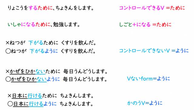 【文型別】〜ために(目的)JLPT N3|活動案|Mikke!