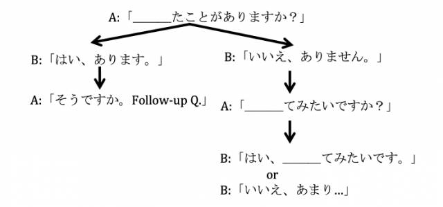 【日本語〜てみる】日本でしてみたい？練習プリント｜Mikke!