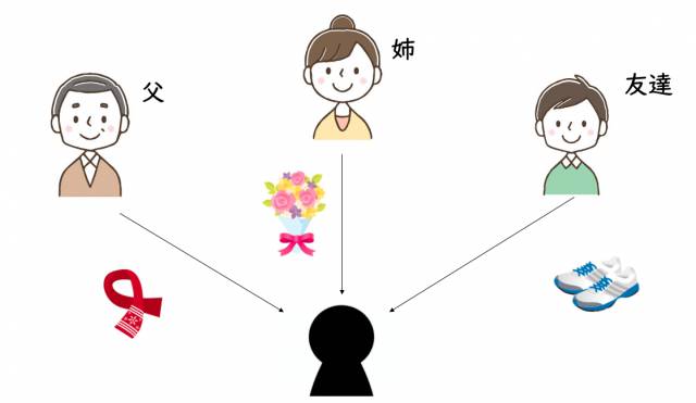 日本語教育文型あげる/くれる/もらう導入スライド（イラスト）