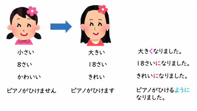 日本語文型〜ようになる（能力）で使える導入用スライドアイデア