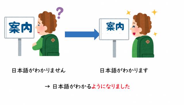 日本語文型〜ようになる（能力）で使える導入用スライドアイデア:日本語がわかるようになりました