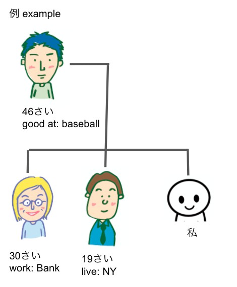 家族 Jamboardで家系図を作るインフォメーションギャップ Mikke